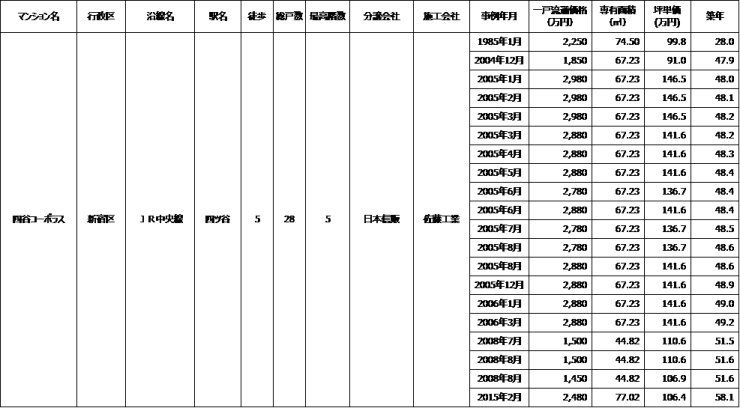 四谷コーポラス」の価格推移（データ出典：東京カンテイ）