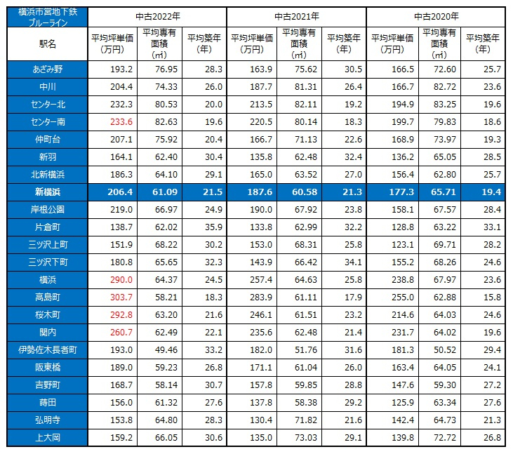 ▲データ集計：(株)東京カンテイ 直近3年、各年とも1～12月。30㎡未満および事務所・店舗用住戸は除外。赤数字は上位5駅