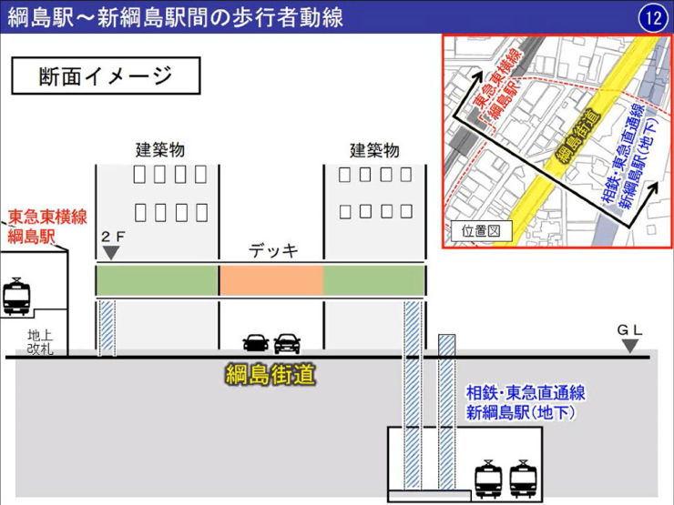 ▲横浜市都市計画審議会の資料より。「綱島」駅東口と「新綱島」が2つのタワーを介して結ばれる。
