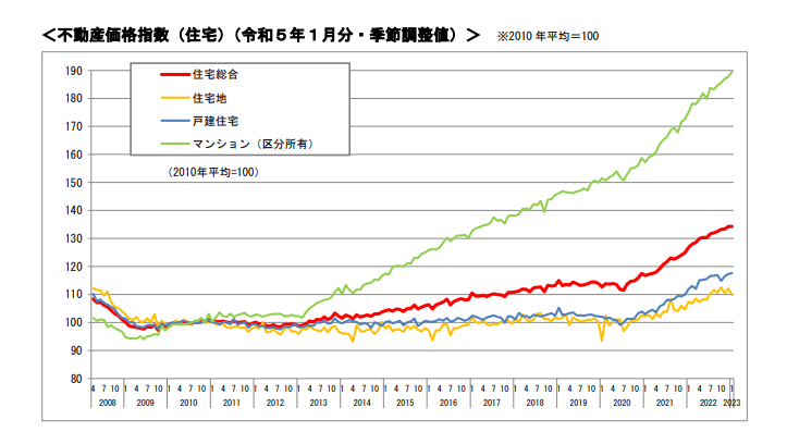 マンション価格が高騰する要因は？データを元にわかりやすく解説