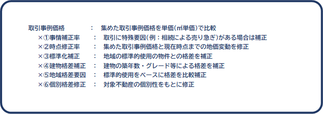 取引事例比較法