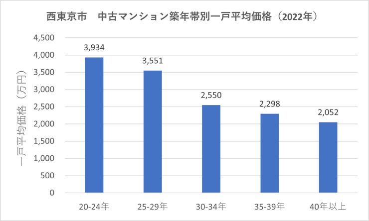 ▲データ集計:(株)東京カンテイ リノベーションマンションを除く全ての区分所有形態の住居用建築物を集計対象とした。価格は売り希望価格
