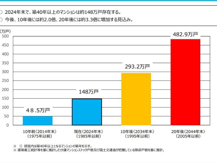 築40年以上のマンションストック数の推移