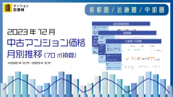 2023年12月中古マンション70㎡換算価格月別推移