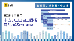 2024年3月中古マンション70㎡換算価格月別推移